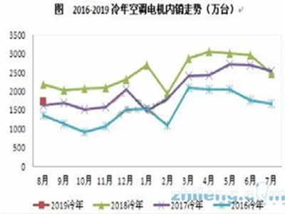 遇冷空调电机内销同环比双下滑