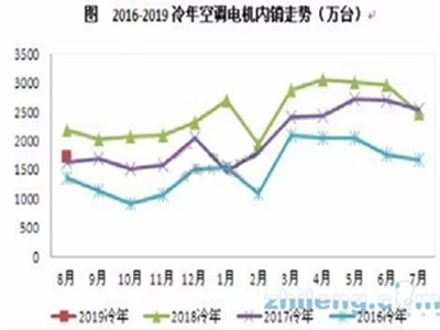 遇冷空调电机内销同环比双下滑